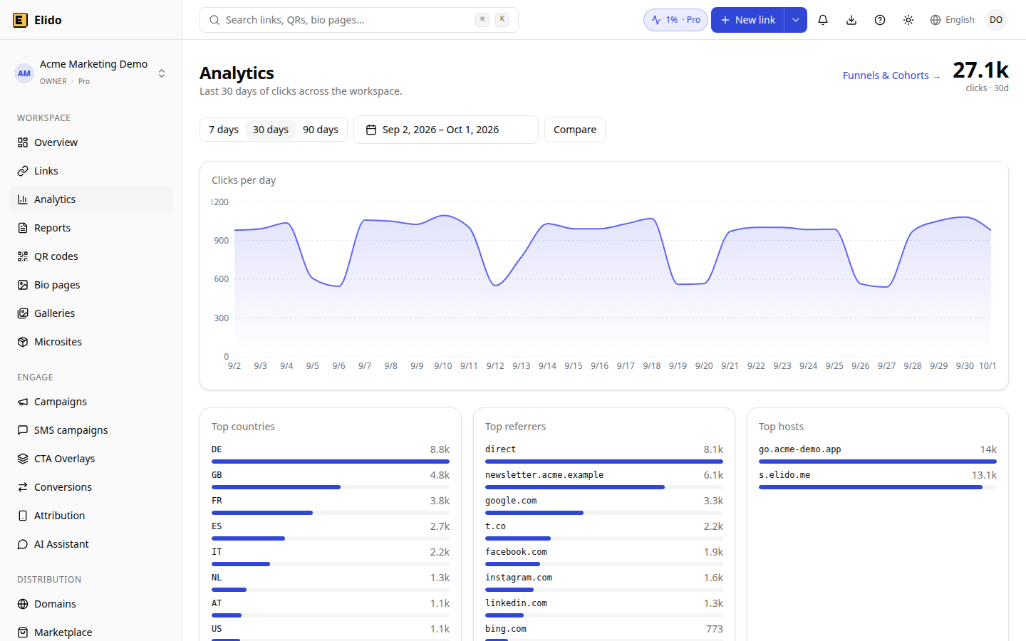 Panoramica analytics di Elido con un grafico dei clic al giorno e pannelli dei paesi principali, dei referrer principali e degli host principali